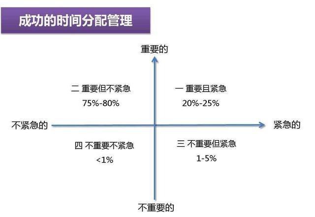 既緊急又重要、重要但不緊急、緊急但不重要、既不緊急也不重要,四象限事情分類重不重要？