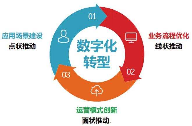 新時代的背景下，企業進行數字化轉型的關鍵節點是哪些？